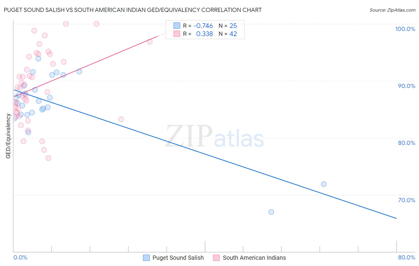 Puget Sound Salish vs South American Indian GED/Equivalency