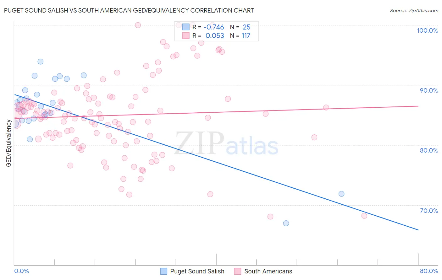 Puget Sound Salish vs South American GED/Equivalency