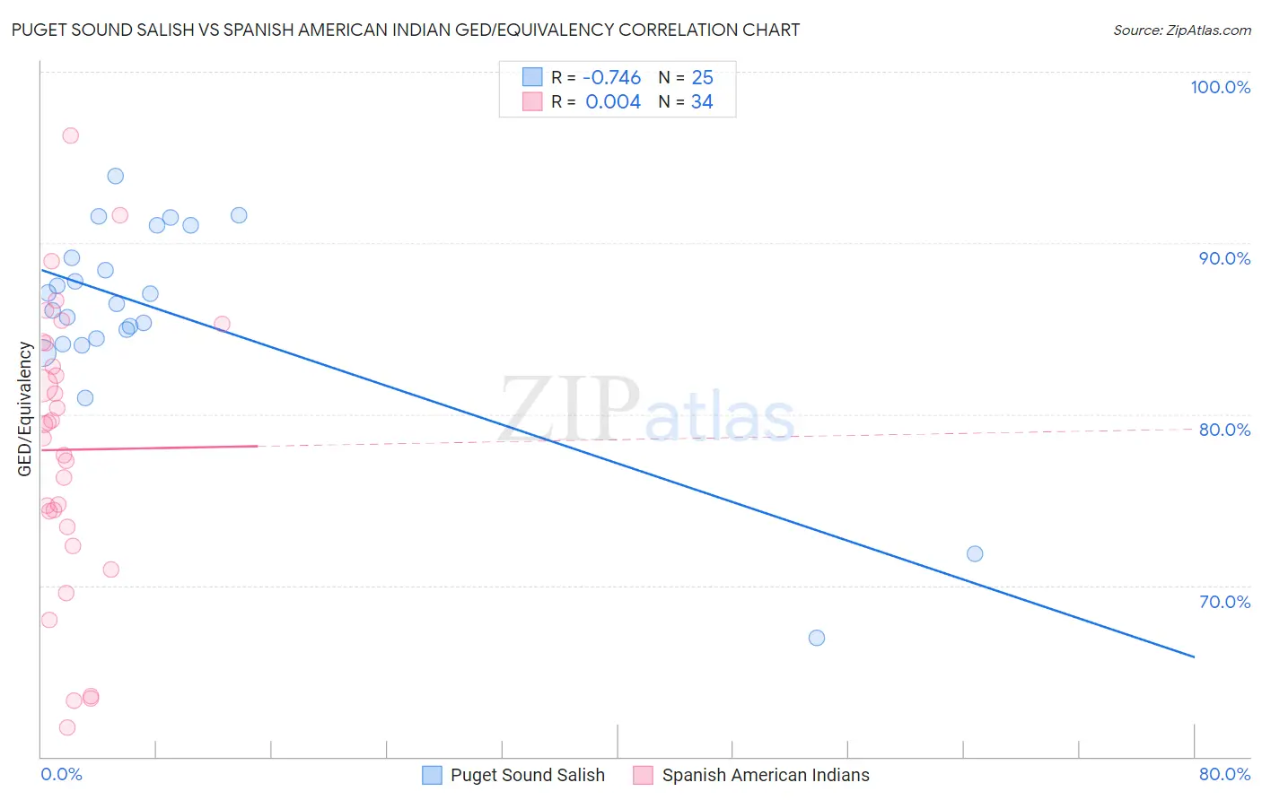 Puget Sound Salish vs Spanish American Indian GED/Equivalency