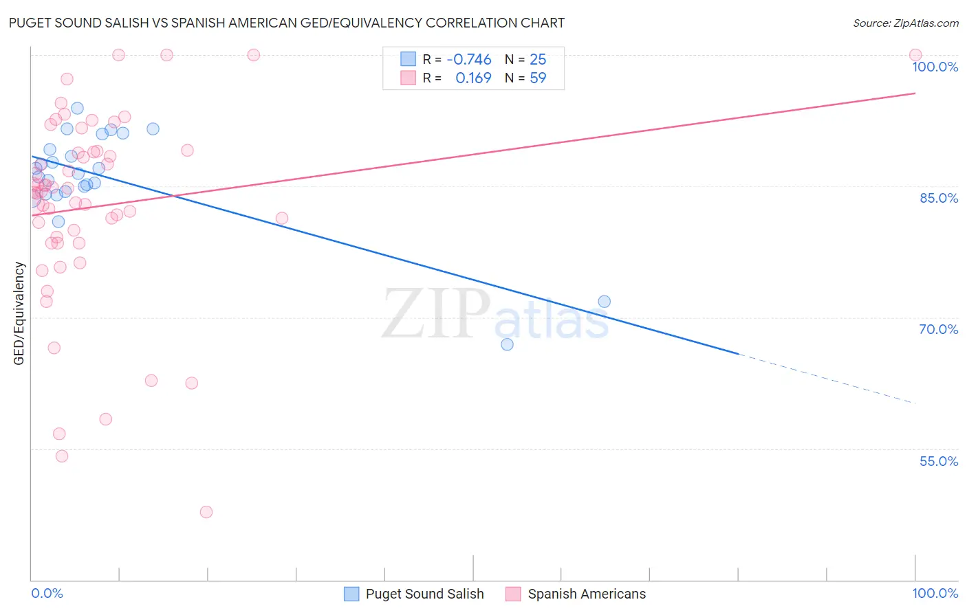 Puget Sound Salish vs Spanish American GED/Equivalency