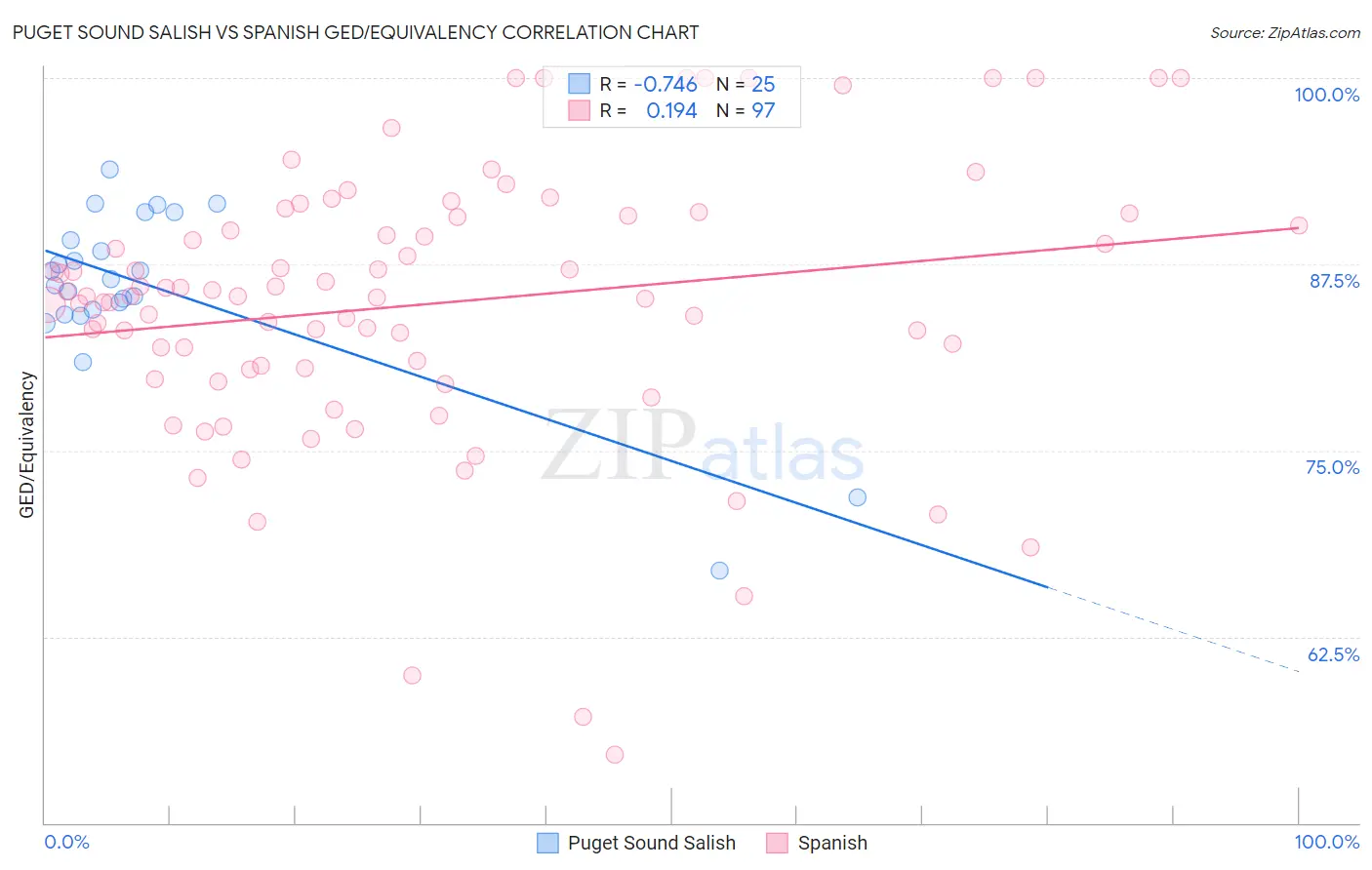 Puget Sound Salish vs Spanish GED/Equivalency