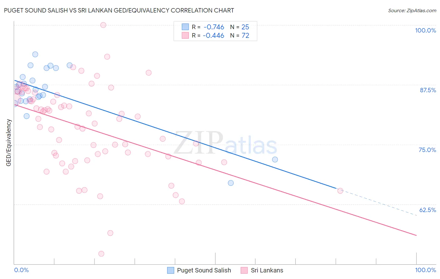Puget Sound Salish vs Sri Lankan GED/Equivalency
