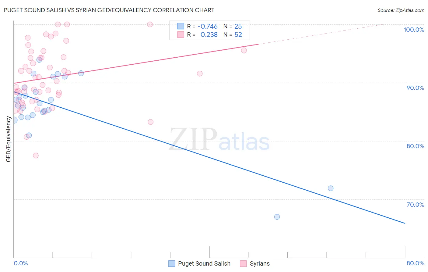 Puget Sound Salish vs Syrian GED/Equivalency