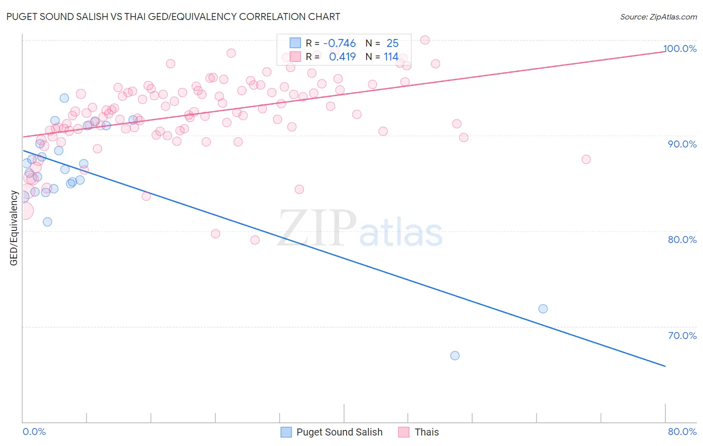 Puget Sound Salish vs Thai GED/Equivalency