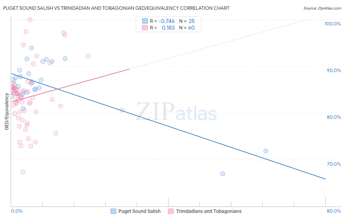 Puget Sound Salish vs Trinidadian and Tobagonian GED/Equivalency