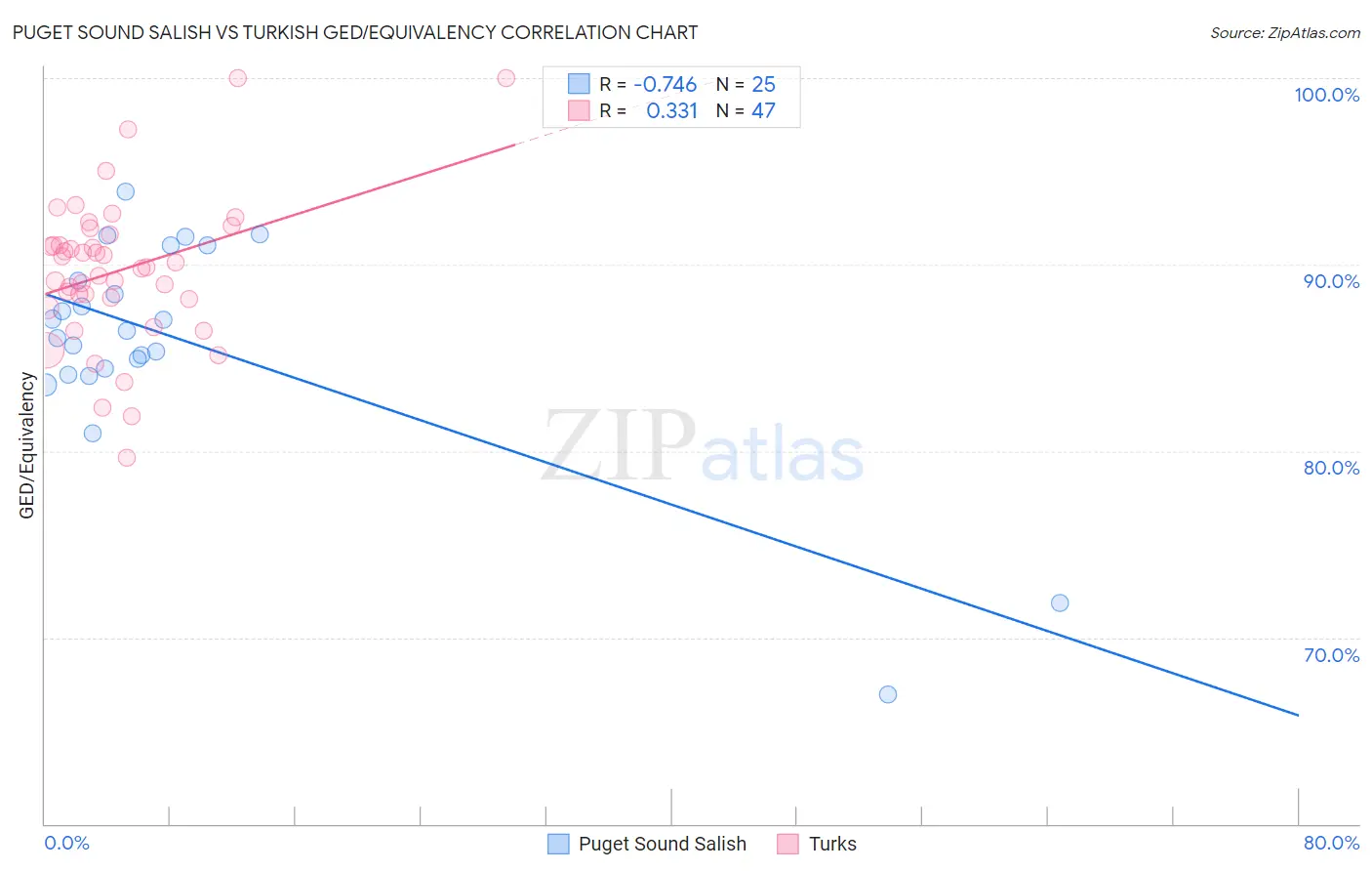 Puget Sound Salish vs Turkish GED/Equivalency