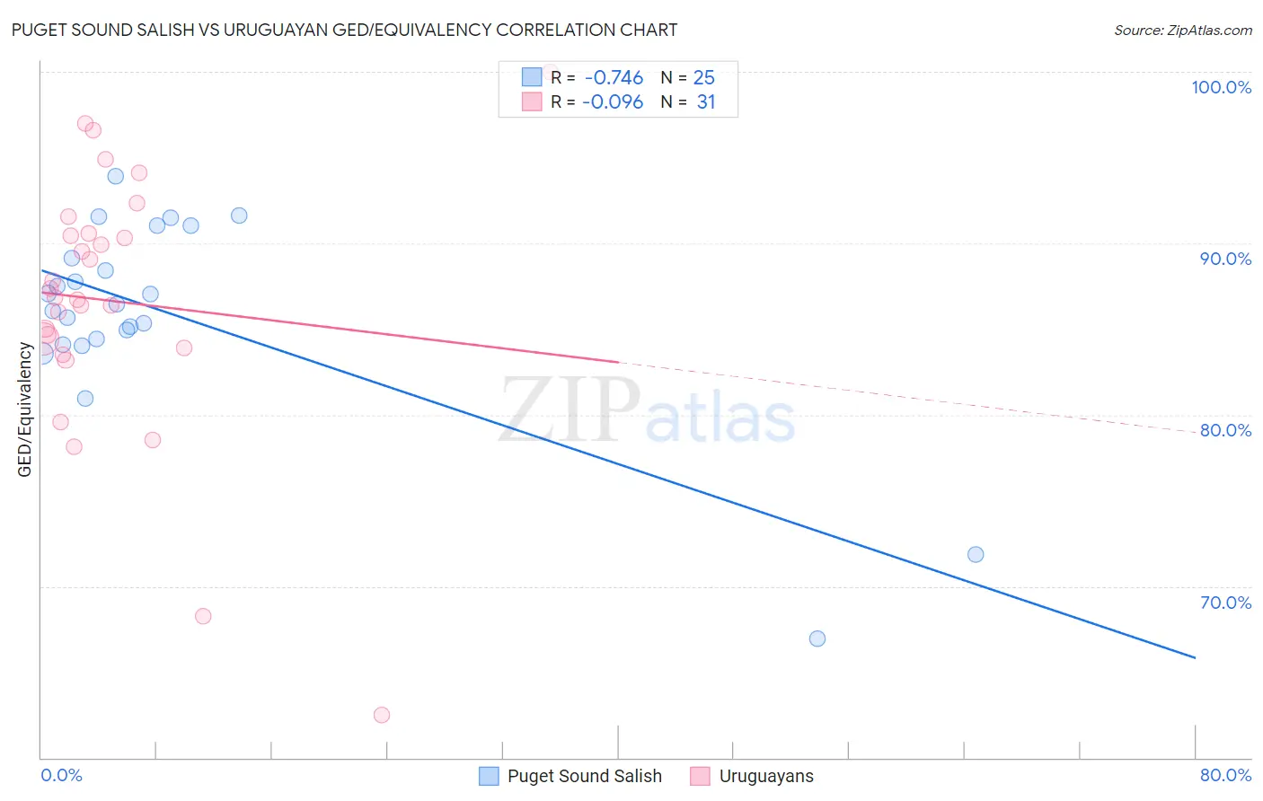 Puget Sound Salish vs Uruguayan GED/Equivalency