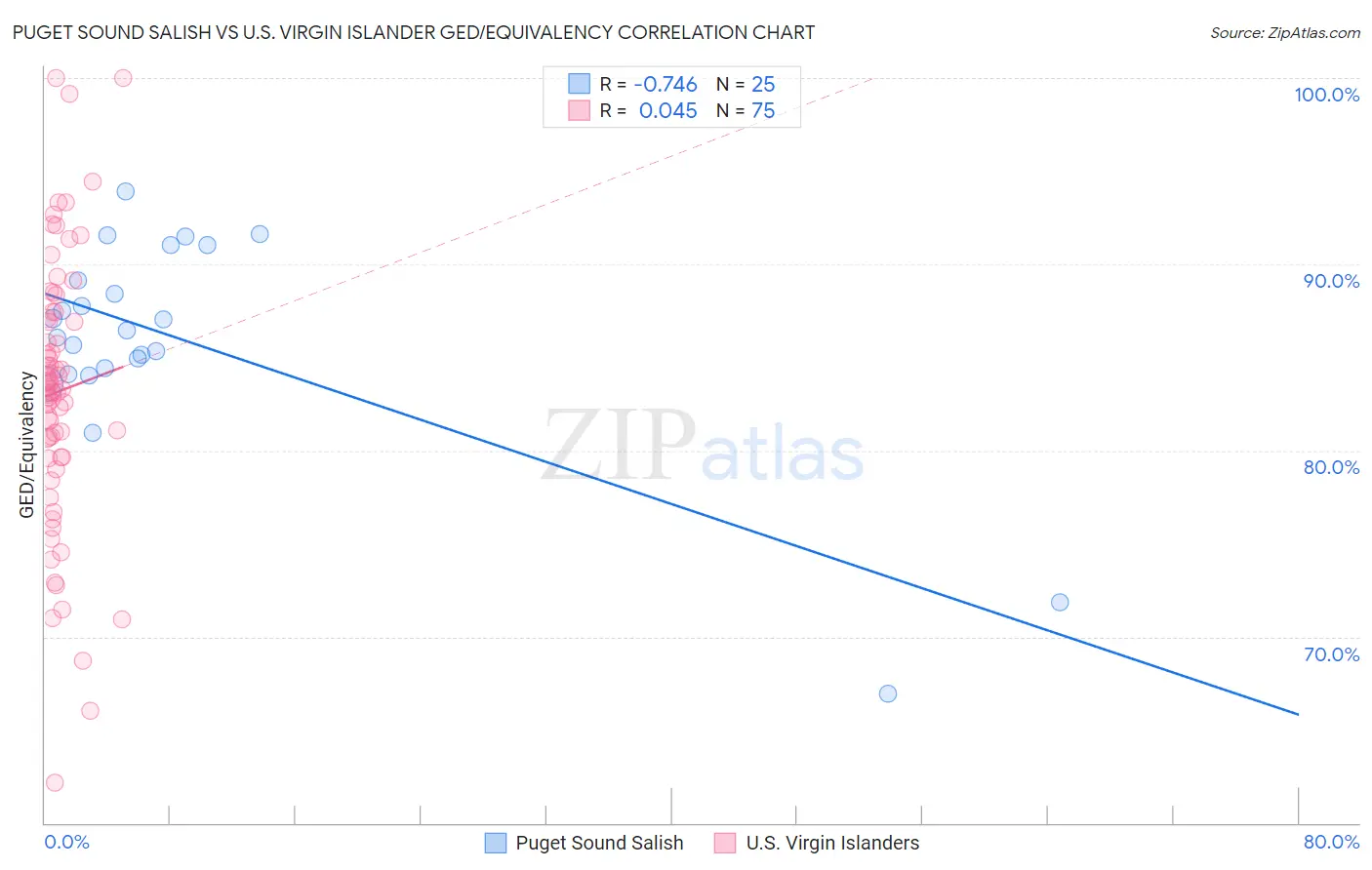 Puget Sound Salish vs U.S. Virgin Islander GED/Equivalency