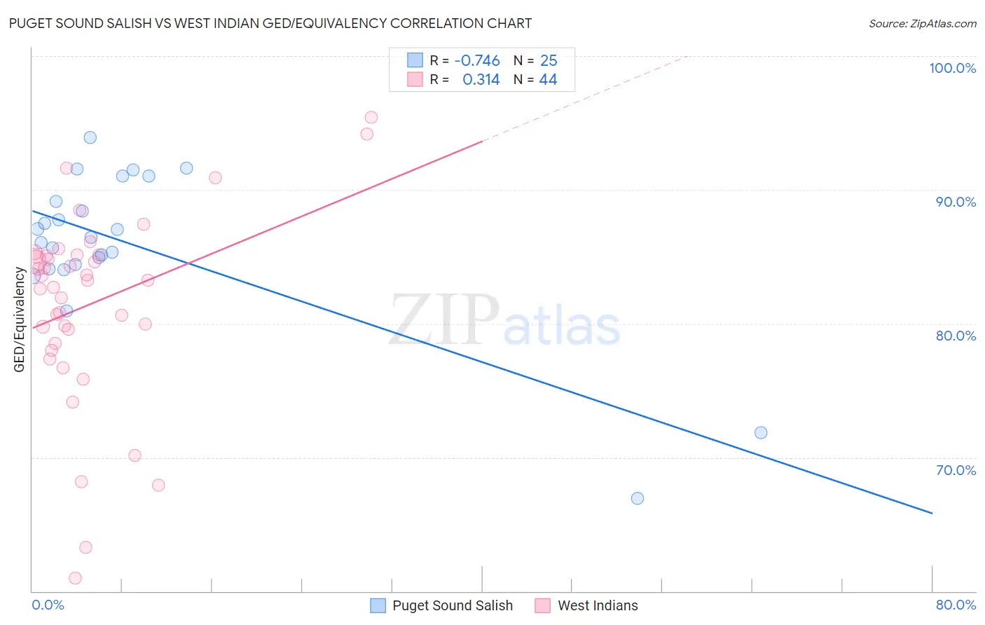 Puget Sound Salish vs West Indian GED/Equivalency