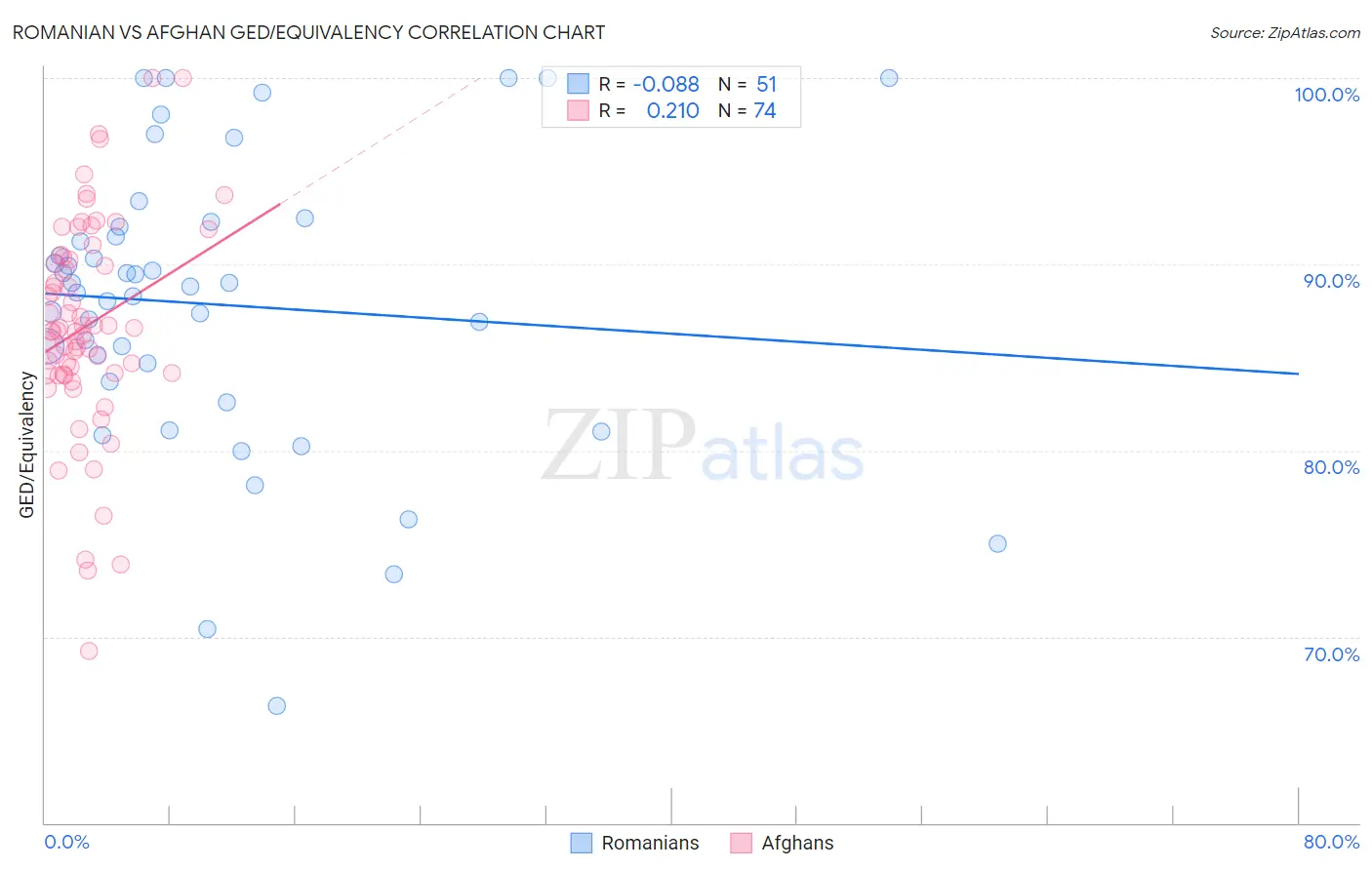 Romanian vs Afghan GED/Equivalency