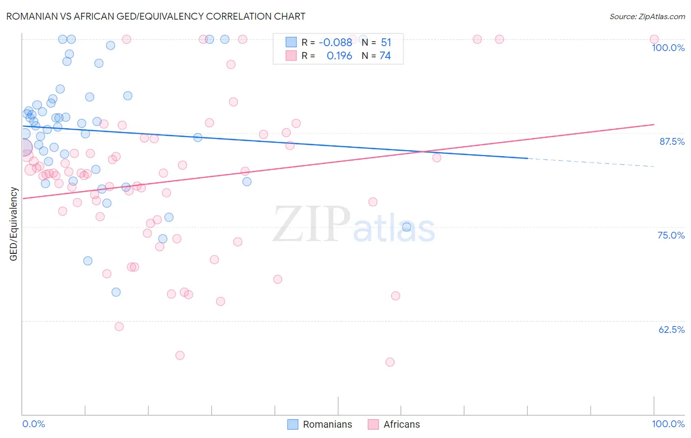 Romanian vs African GED/Equivalency