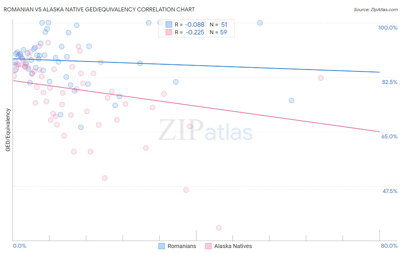 Romanian vs Alaska Native GED/Equivalency