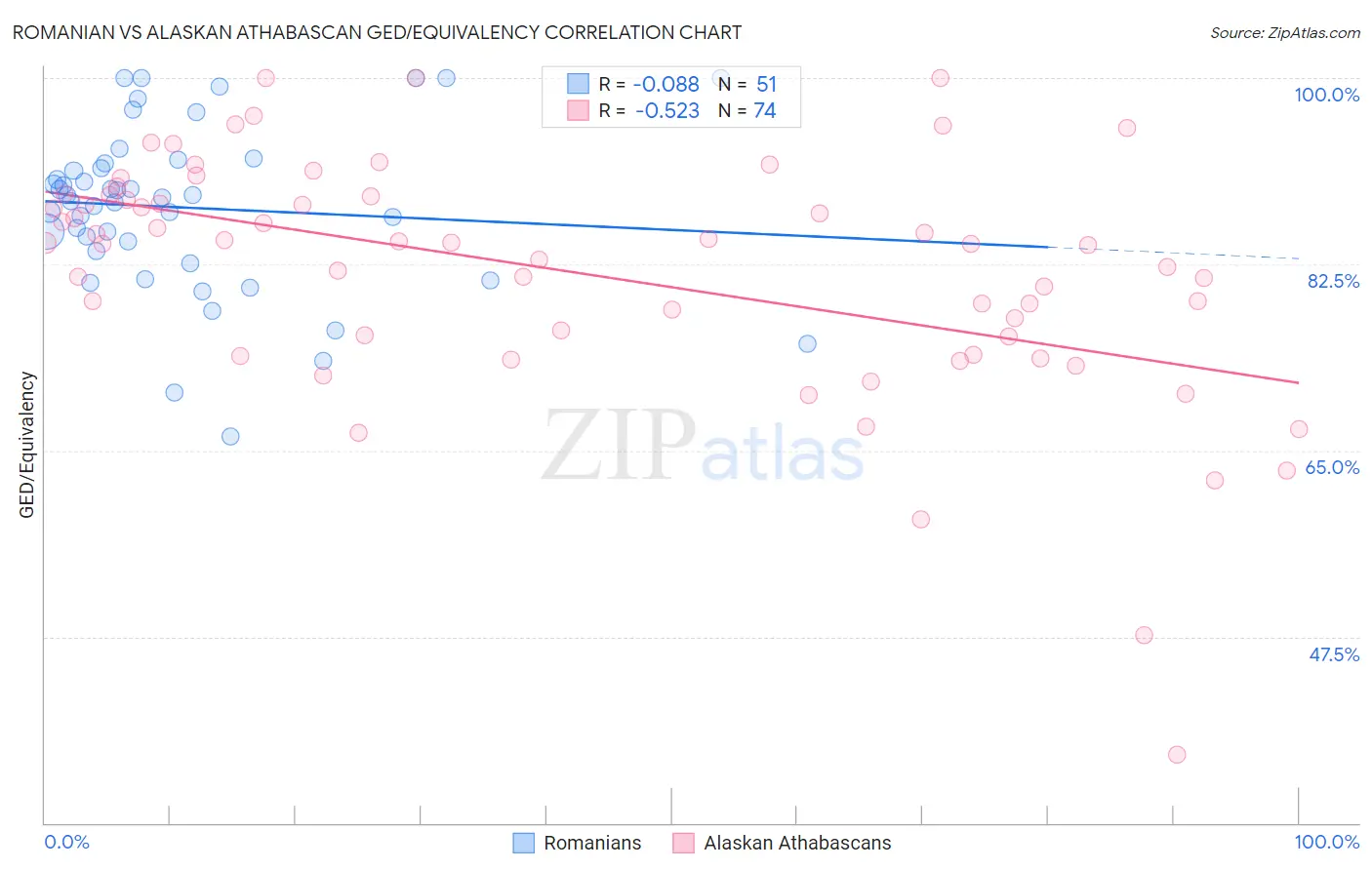 Romanian vs Alaskan Athabascan GED/Equivalency