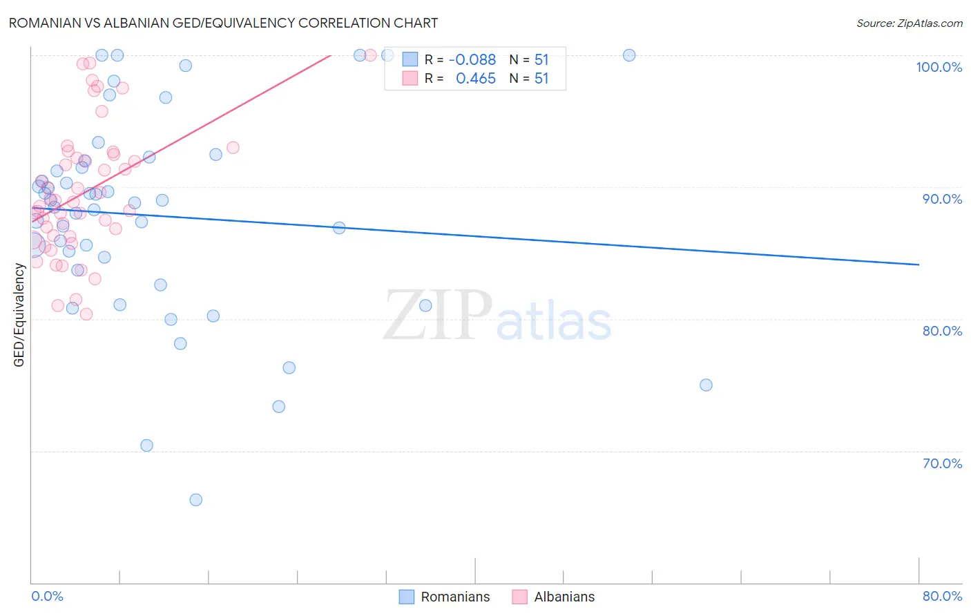 Romanian vs Albanian GED/Equivalency