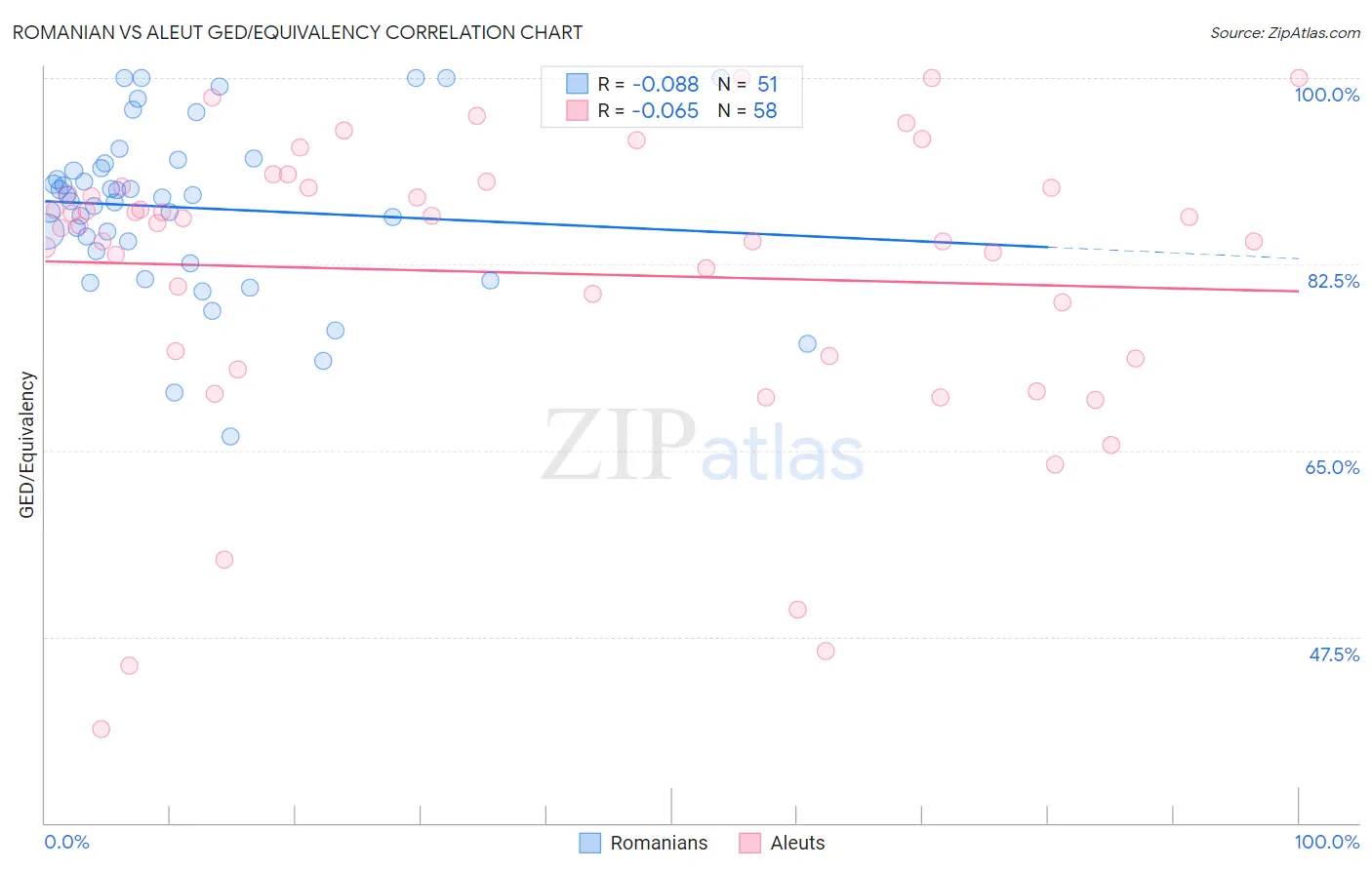 Romanian vs Aleut GED/Equivalency