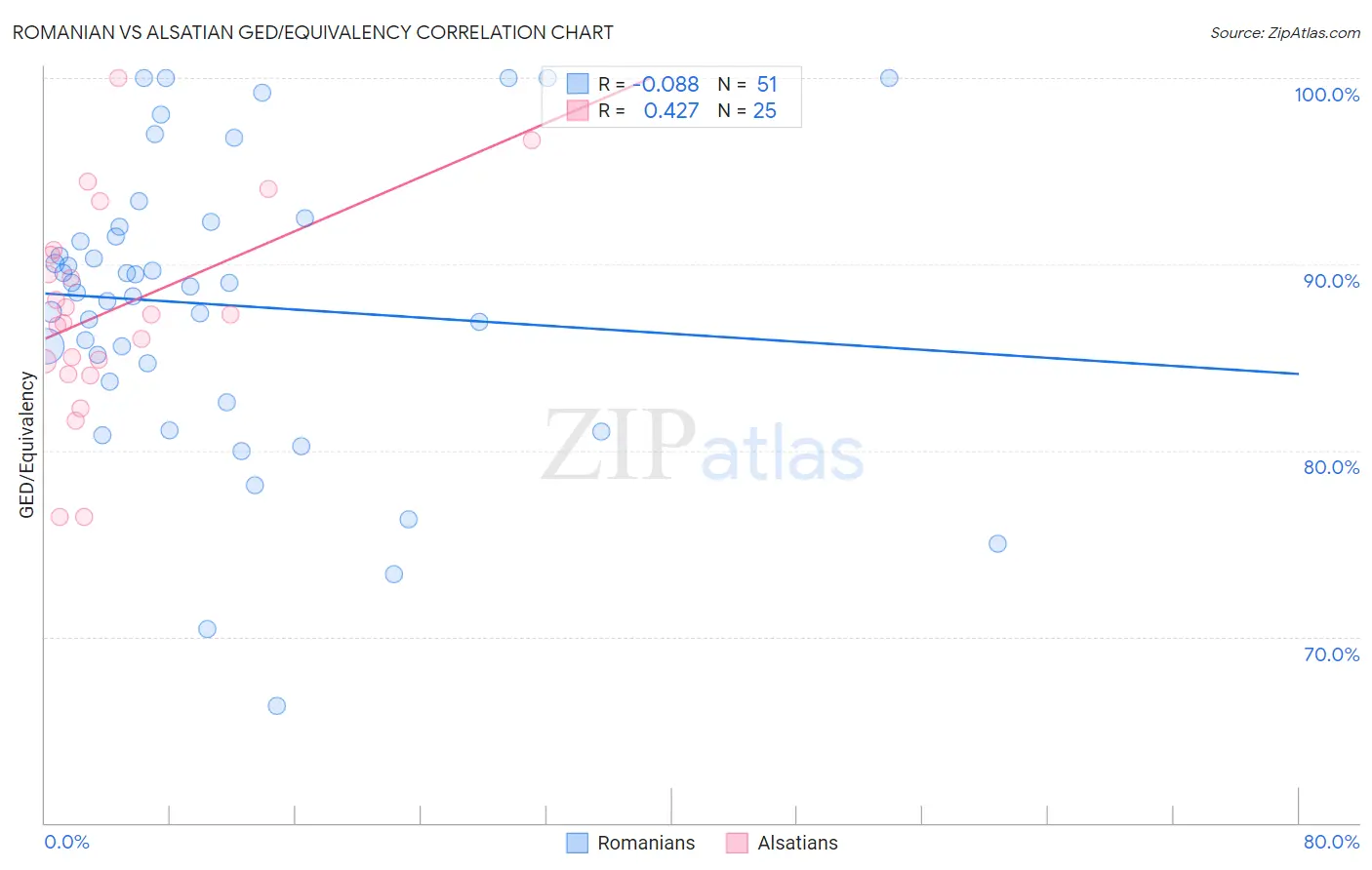 Romanian vs Alsatian GED/Equivalency