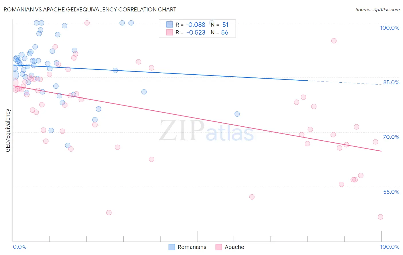 Romanian vs Apache GED/Equivalency