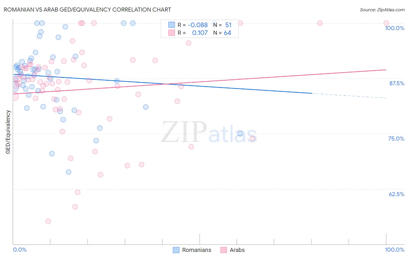 Romanian vs Arab GED/Equivalency