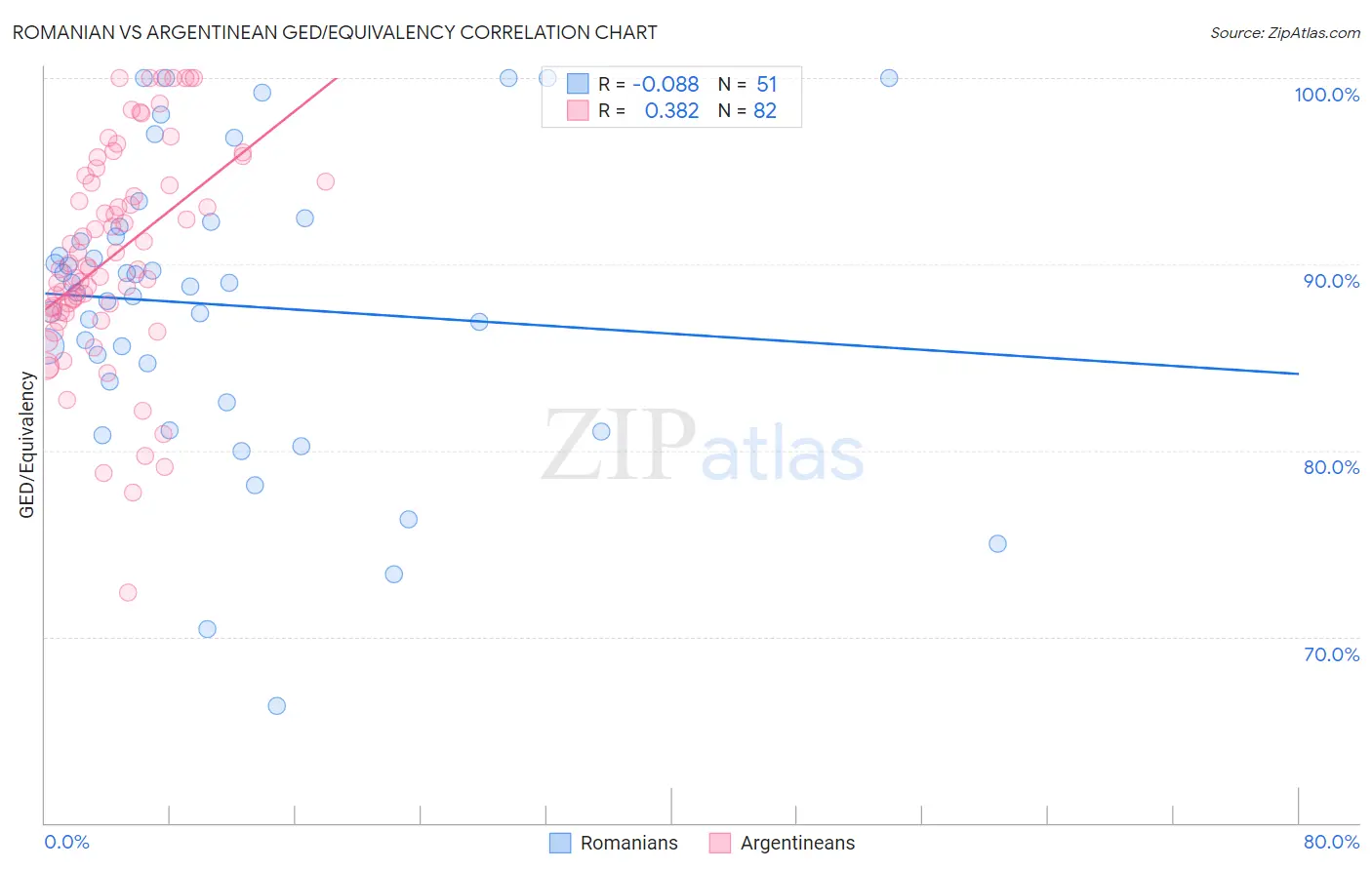 Romanian vs Argentinean GED/Equivalency