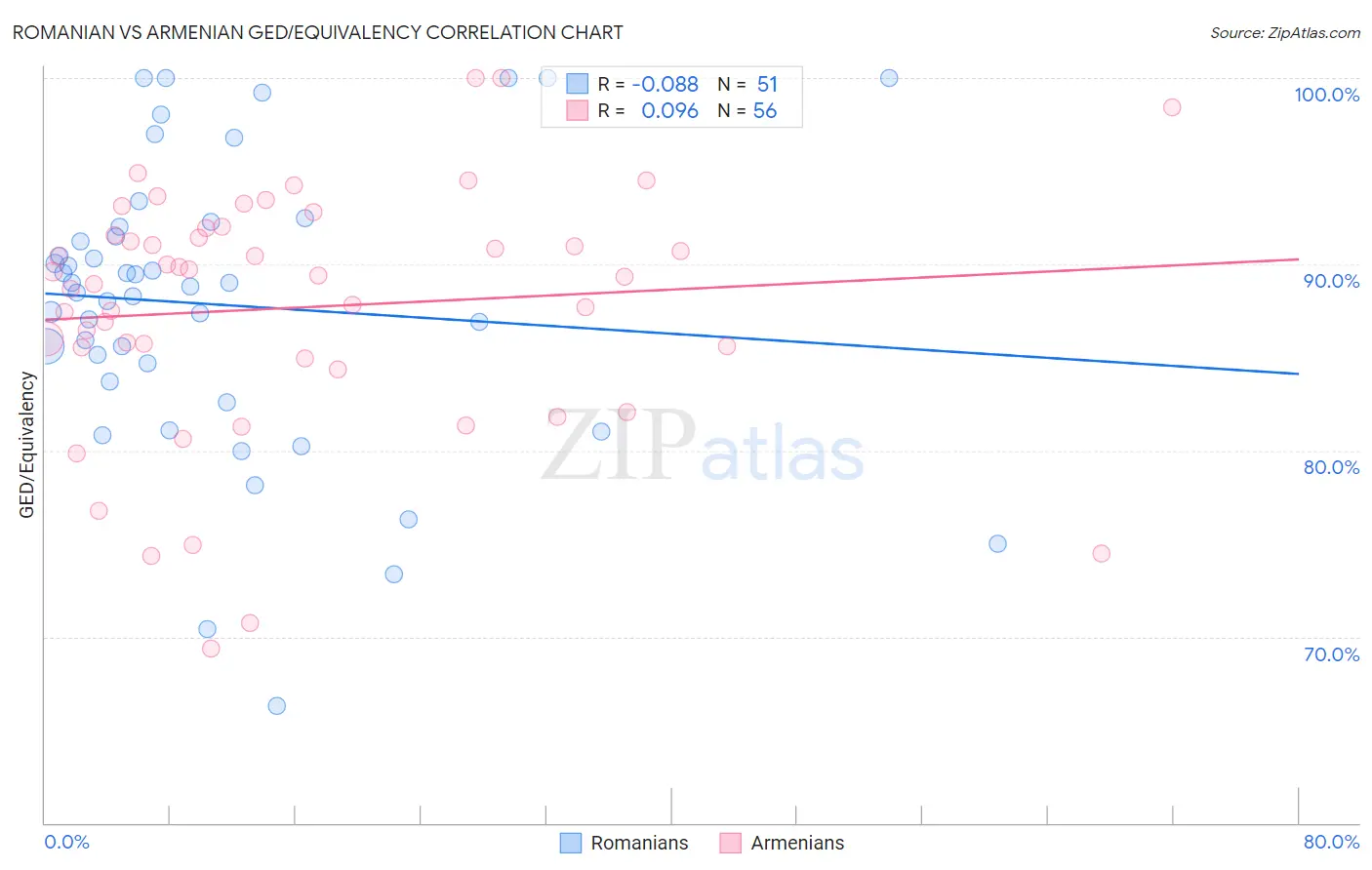 Romanian vs Armenian GED/Equivalency