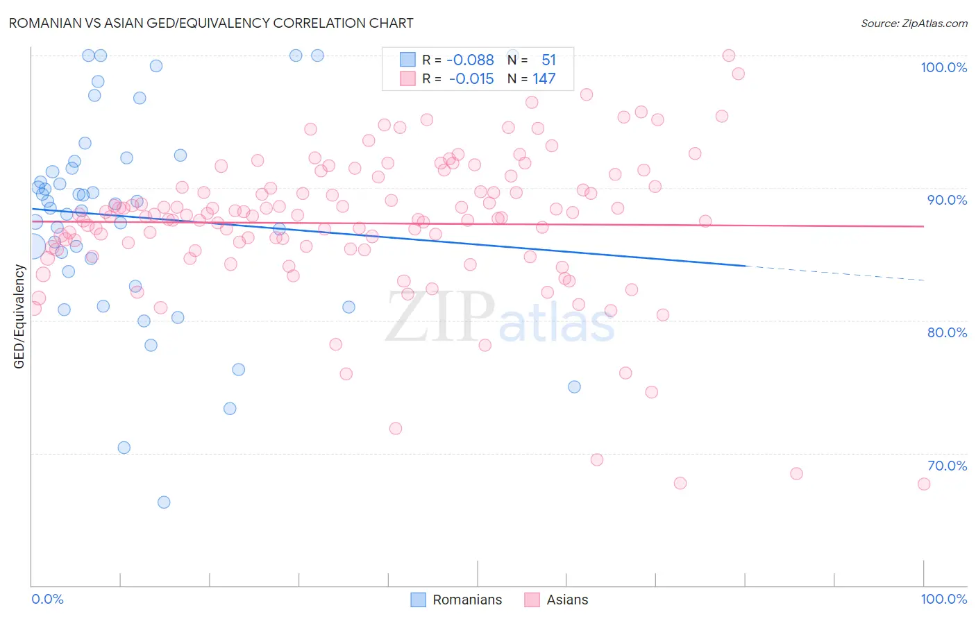 Romanian vs Asian GED/Equivalency