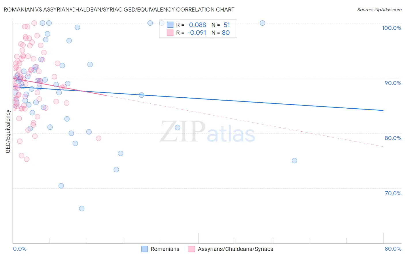 Romanian vs Assyrian/Chaldean/Syriac GED/Equivalency