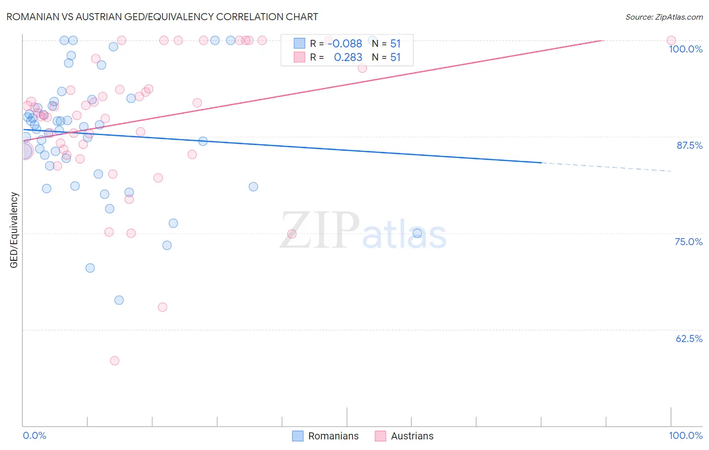 Romanian vs Austrian GED/Equivalency