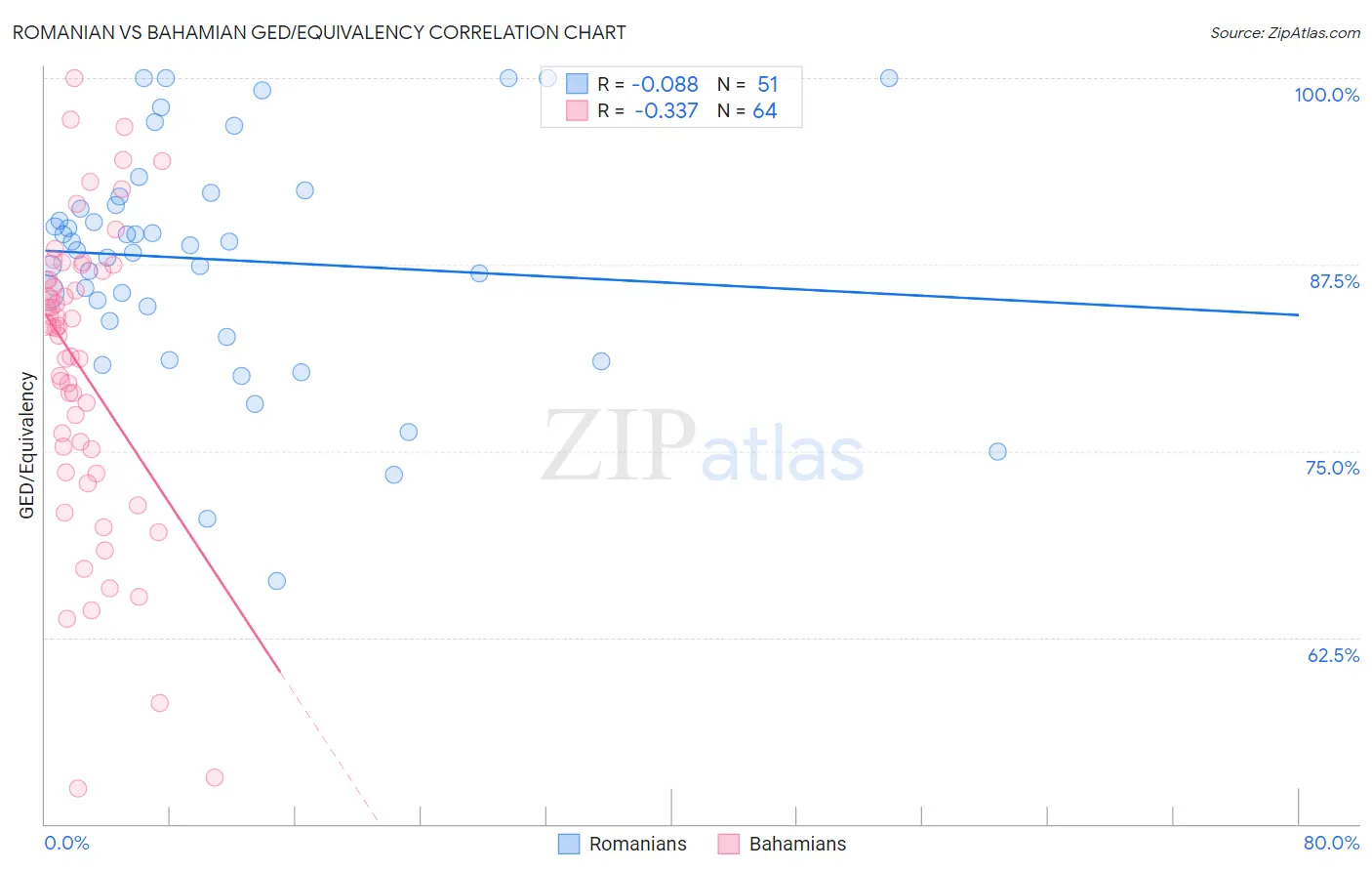 Romanian vs Bahamian GED/Equivalency