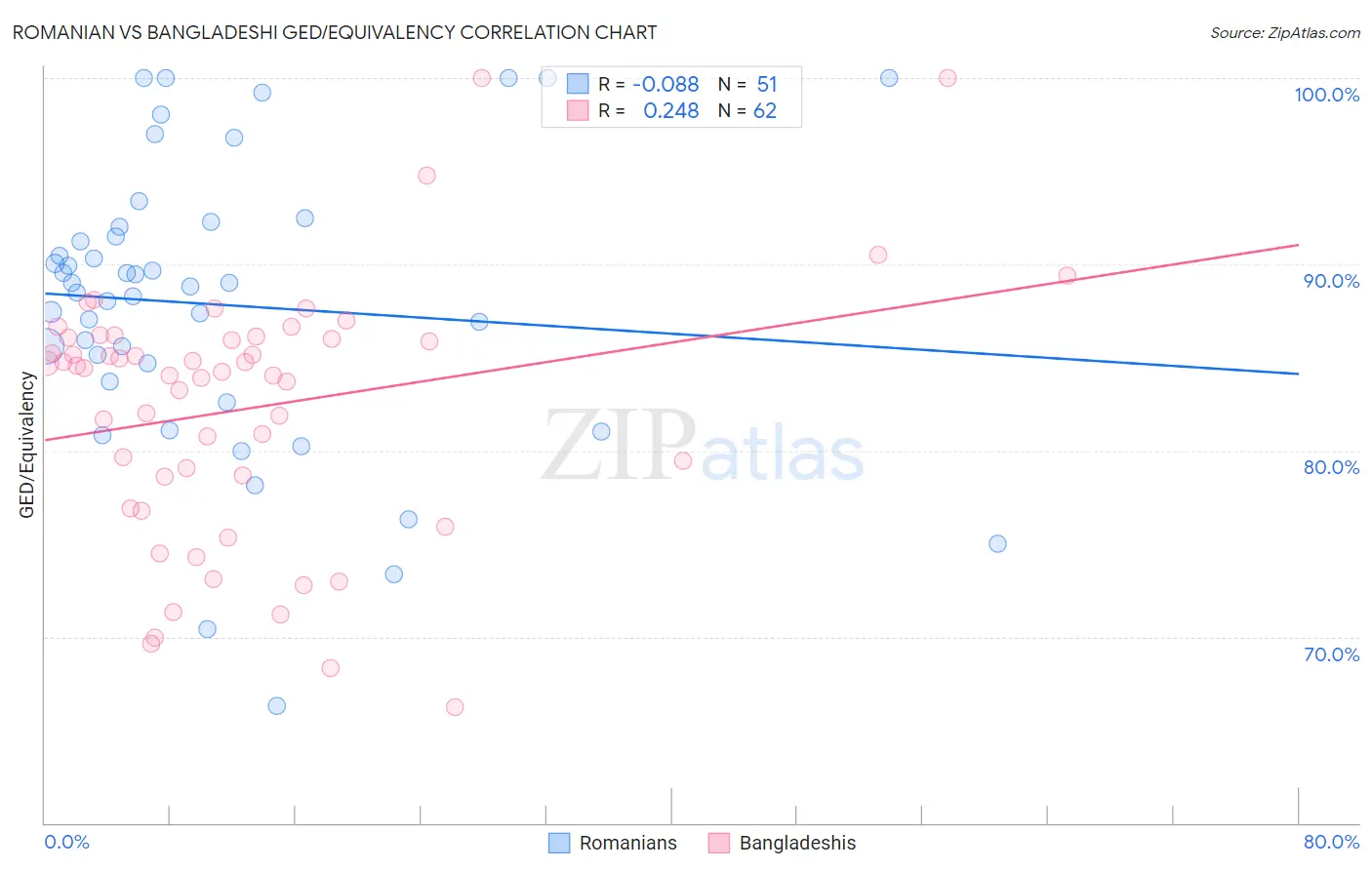 Romanian vs Bangladeshi GED/Equivalency