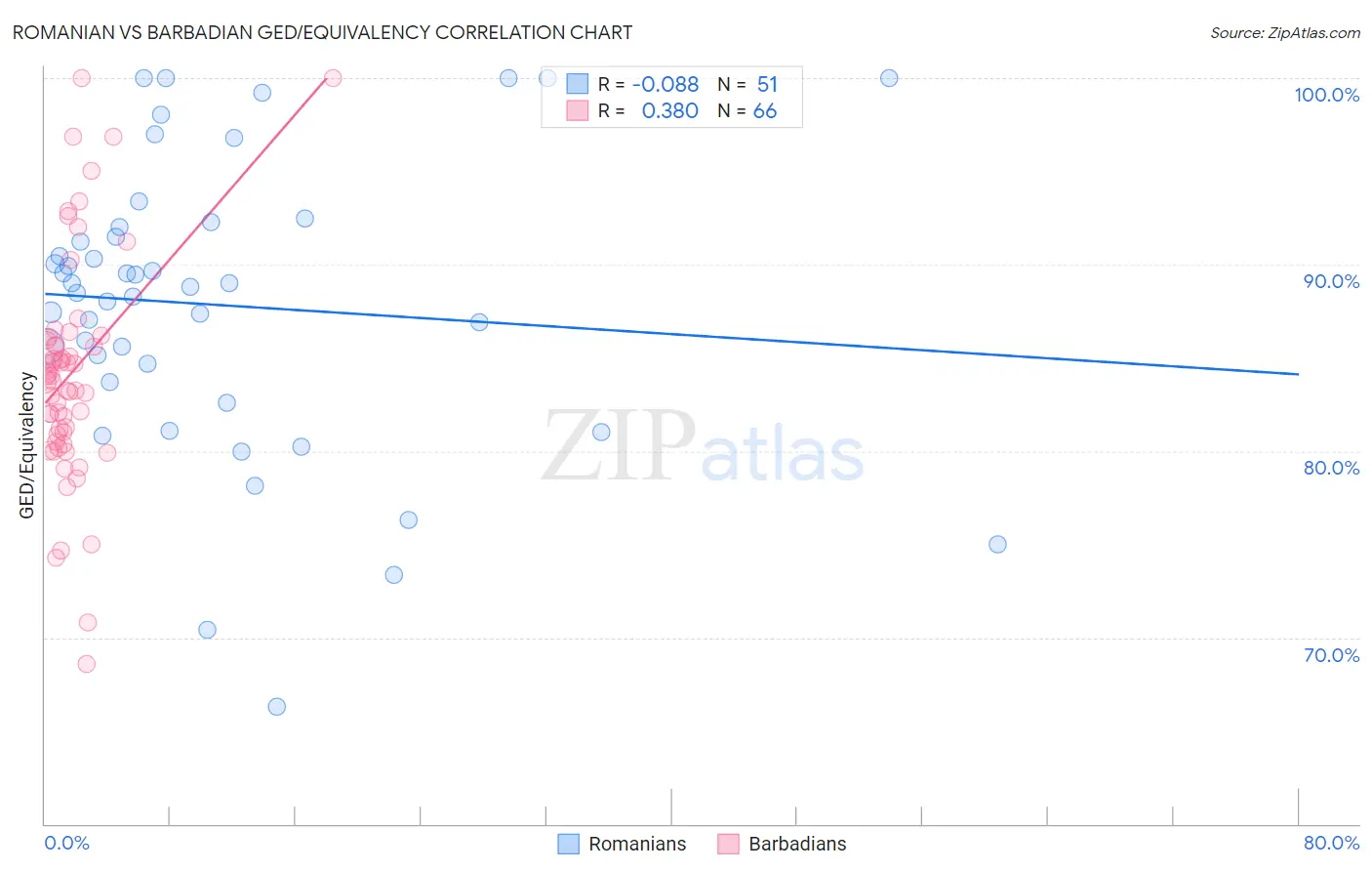 Romanian vs Barbadian GED/Equivalency