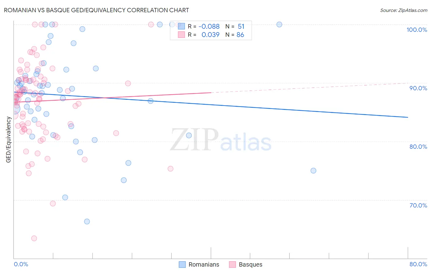 Romanian vs Basque GED/Equivalency