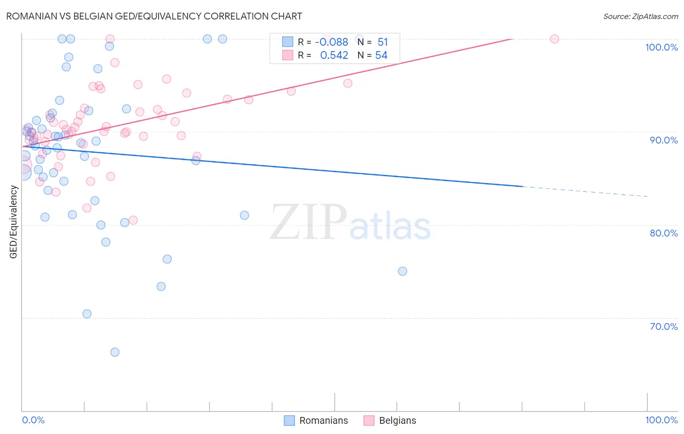 Romanian vs Belgian GED/Equivalency