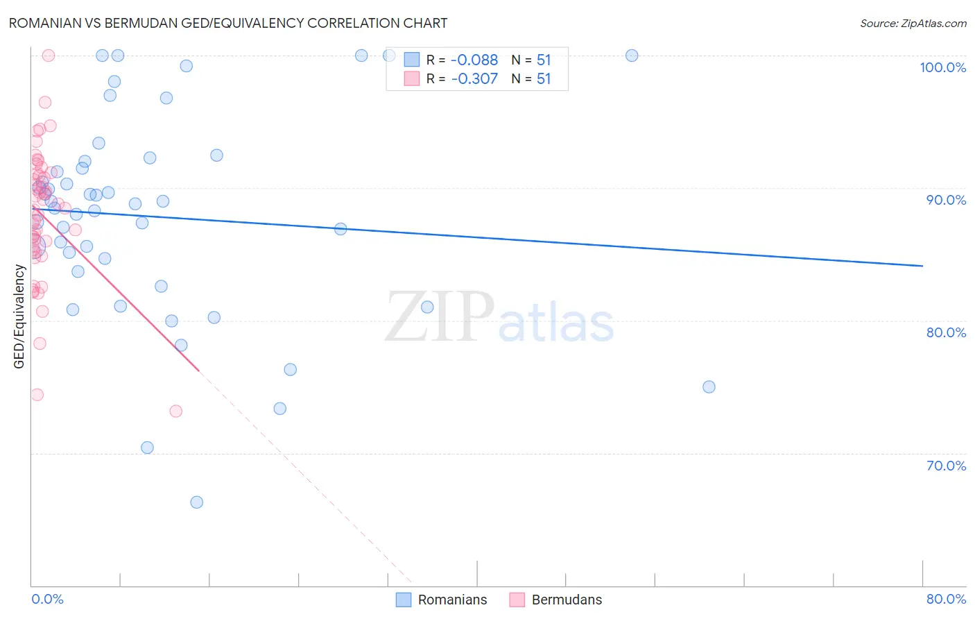 Romanian vs Bermudan GED/Equivalency