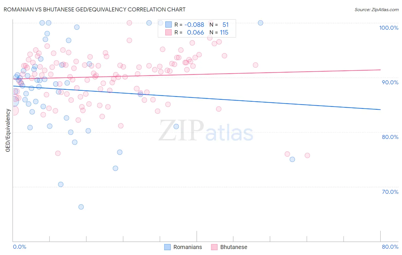 Romanian vs Bhutanese GED/Equivalency