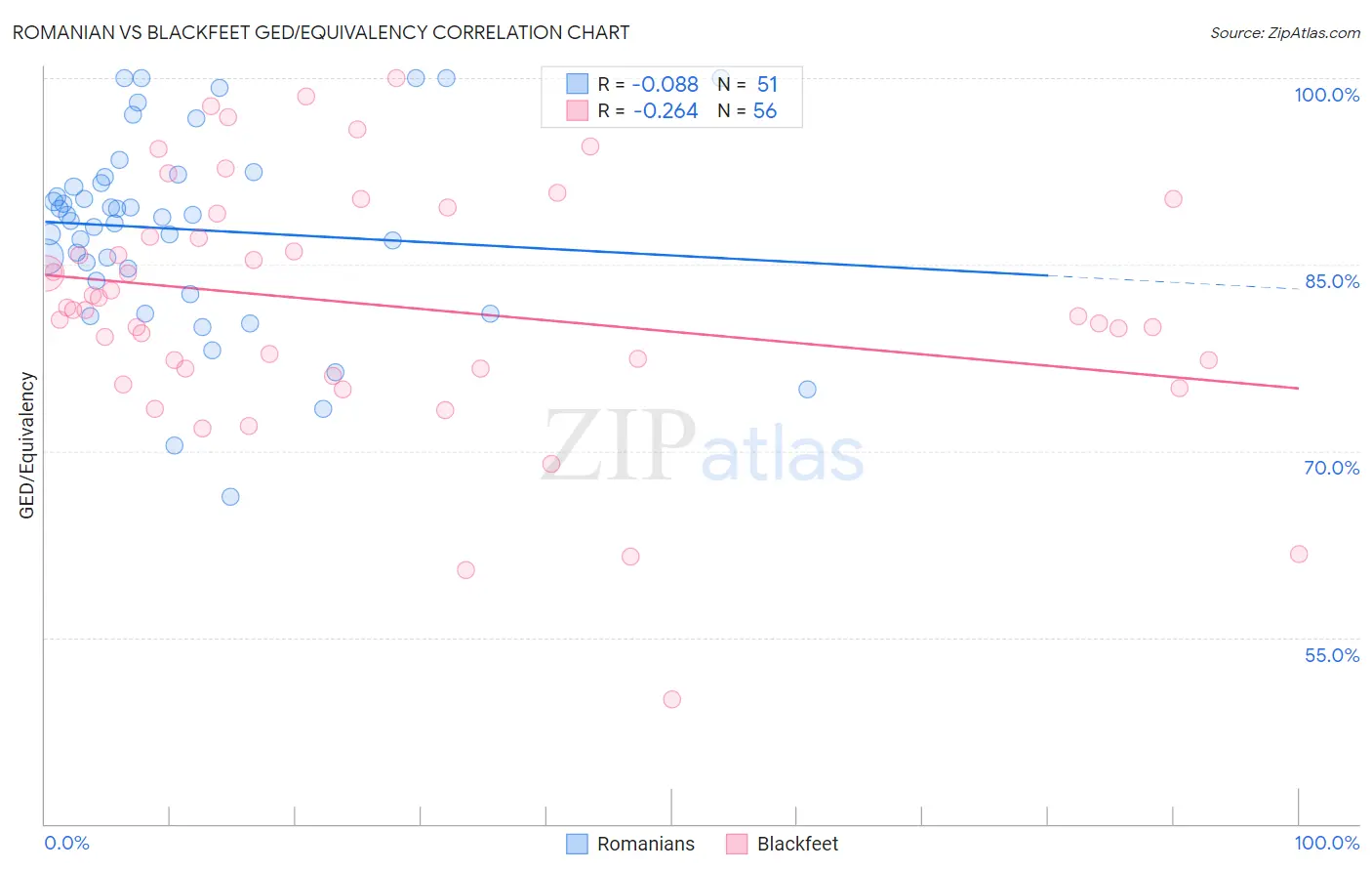 Romanian vs Blackfeet GED/Equivalency