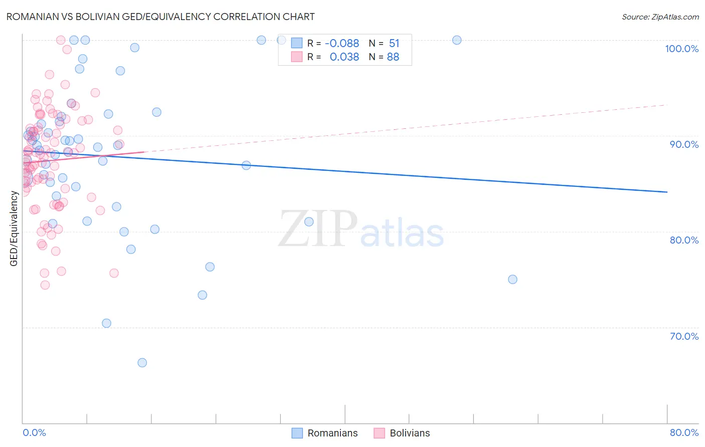 Romanian vs Bolivian GED/Equivalency