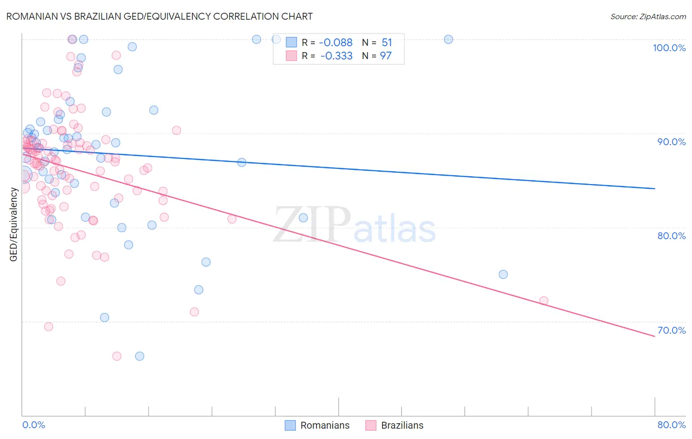 Romanian vs Brazilian GED/Equivalency