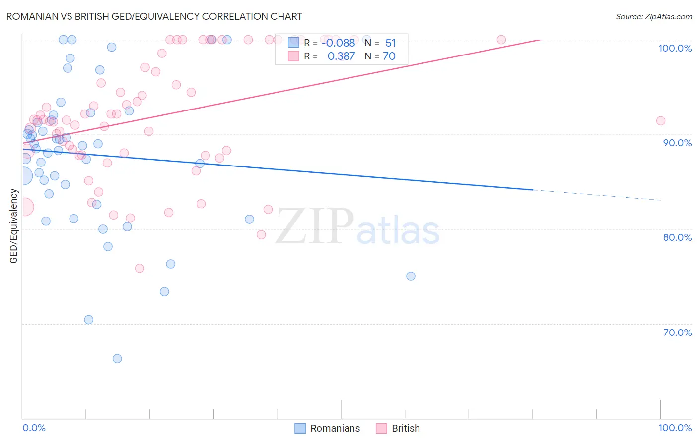 Romanian vs British GED/Equivalency