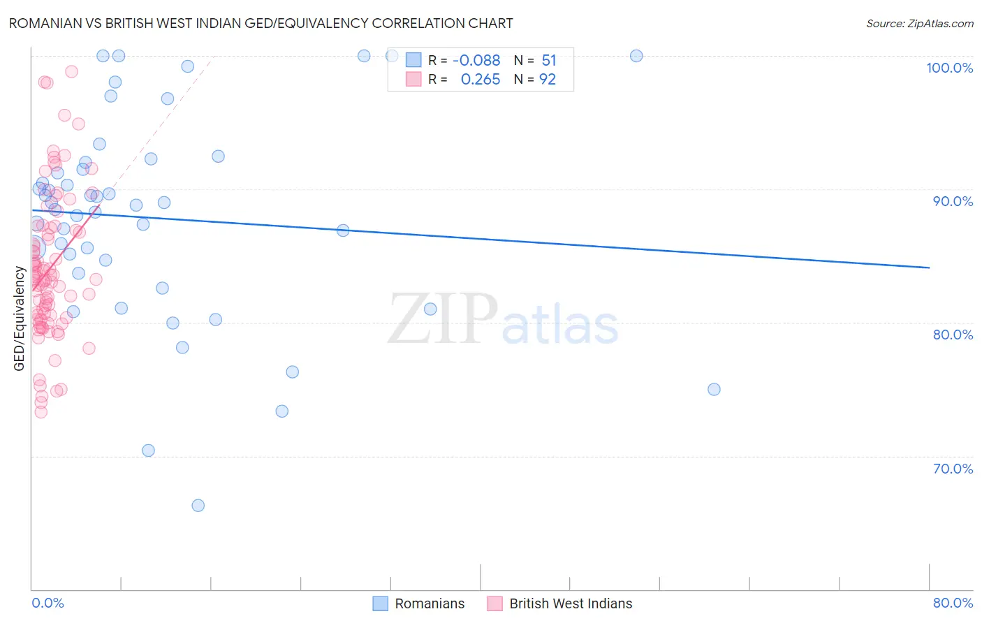 Romanian vs British West Indian GED/Equivalency