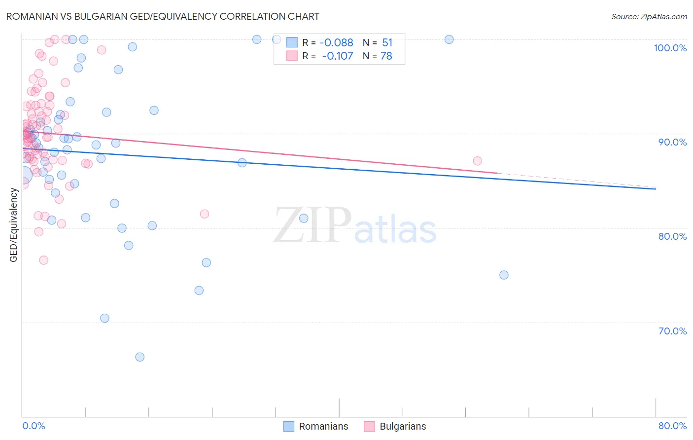 Romanian vs Bulgarian GED/Equivalency