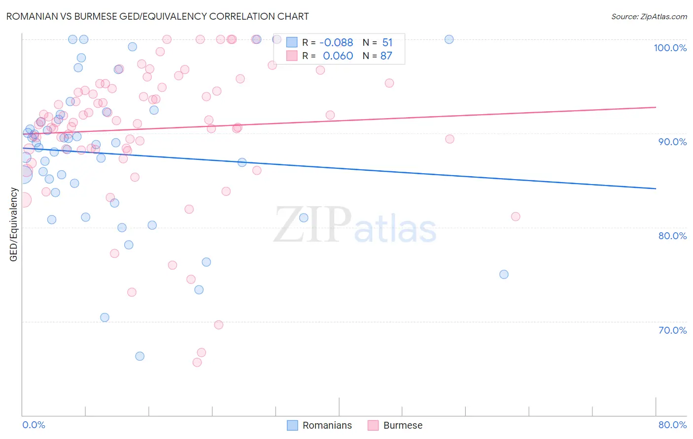 Romanian vs Burmese GED/Equivalency