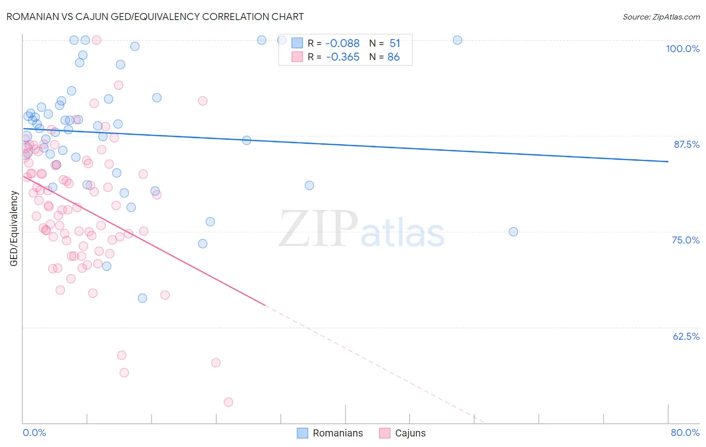 Romanian vs Cajun GED/Equivalency