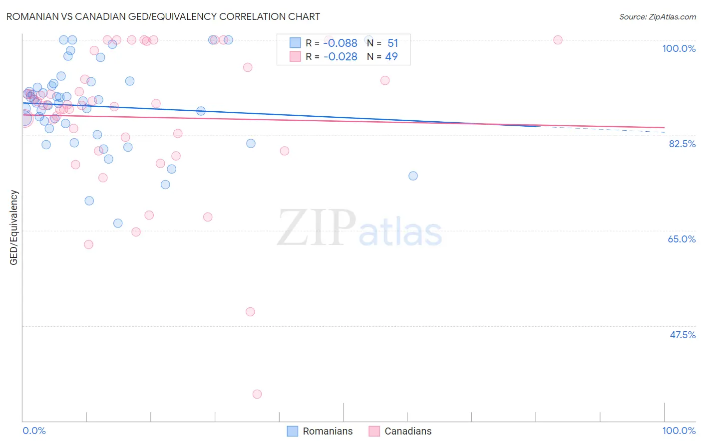 Romanian vs Canadian GED/Equivalency