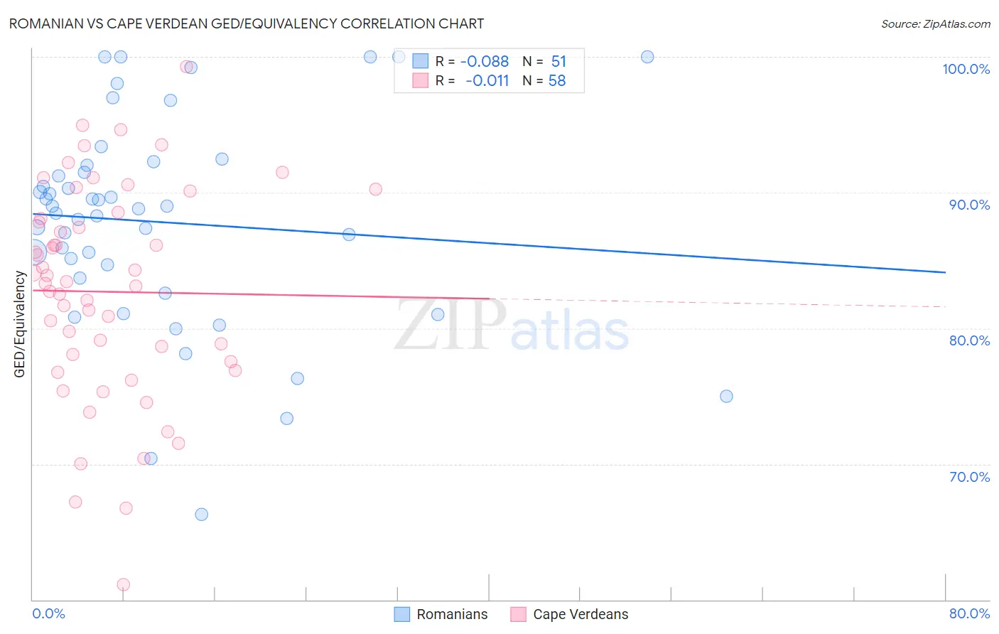 Romanian vs Cape Verdean GED/Equivalency