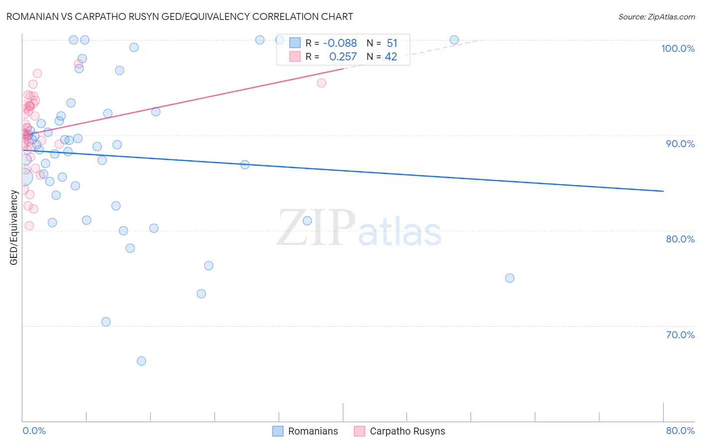 Romanian vs Carpatho Rusyn GED/Equivalency