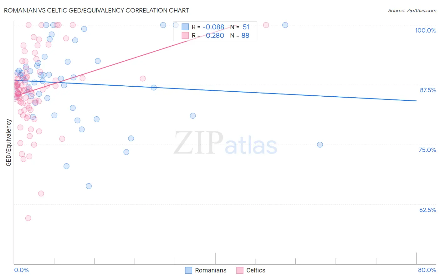 Romanian vs Celtic GED/Equivalency