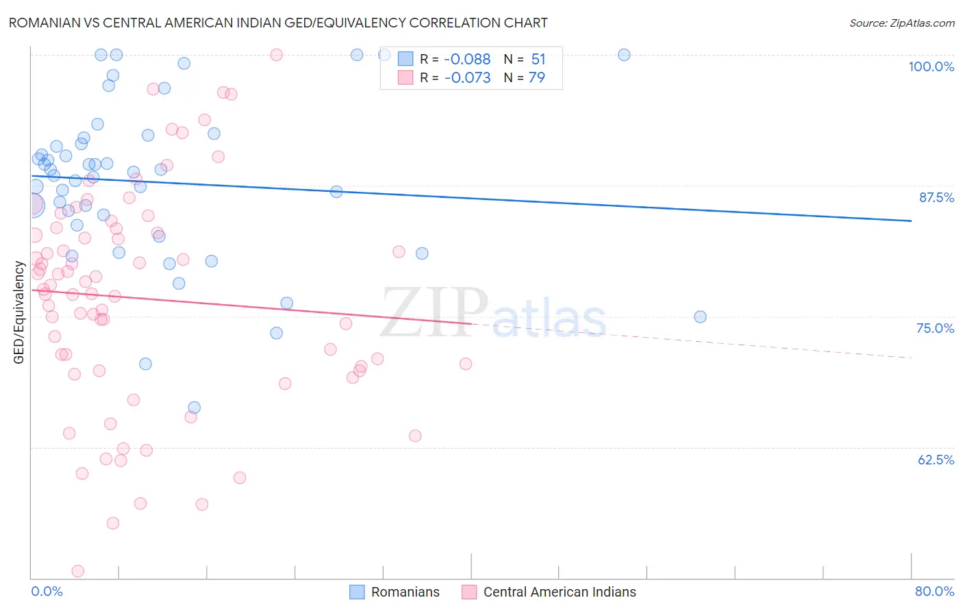 Romanian vs Central American Indian GED/Equivalency