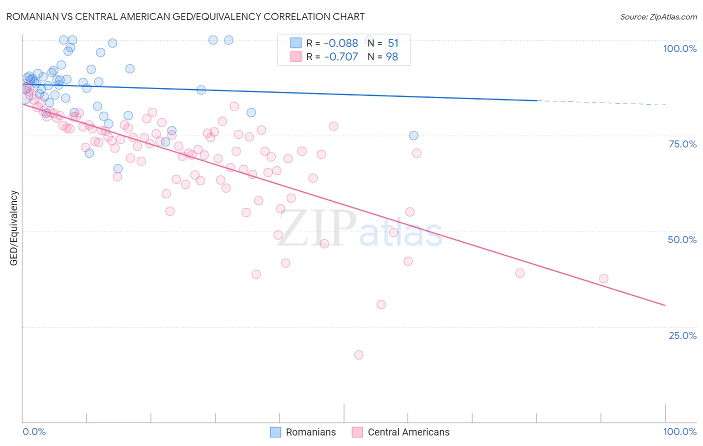 Romanian vs Central American GED/Equivalency