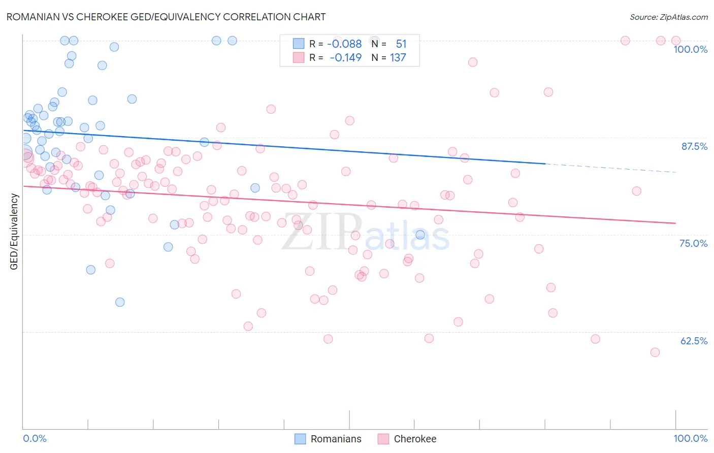 Romanian vs Cherokee GED/Equivalency