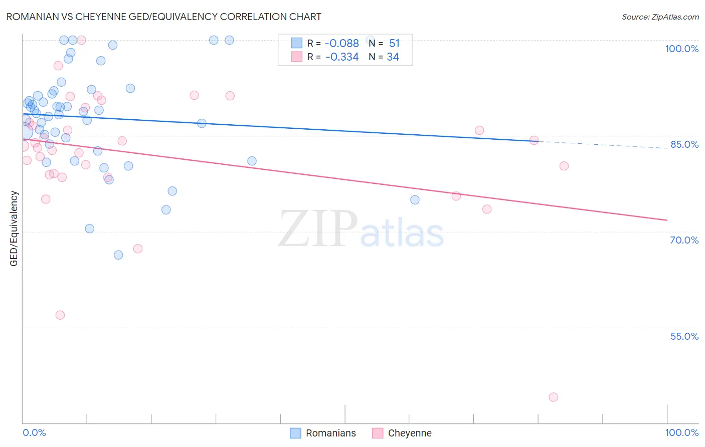 Romanian vs Cheyenne GED/Equivalency